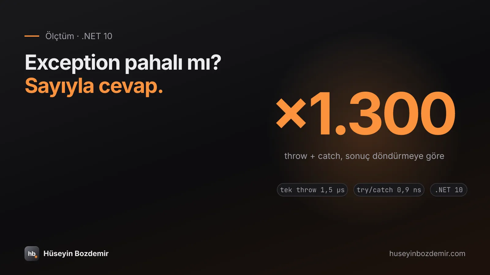 'Exception pahalı mı? Sayıyla cevap.' başlığı; sağda büyük turuncu ×1.300 oranı, altında 'throw + catch, sonuç döndürmeye göre' ve üç çip: tek throw 1,5 µs, try/catch 0,9 ns, .NET 10.