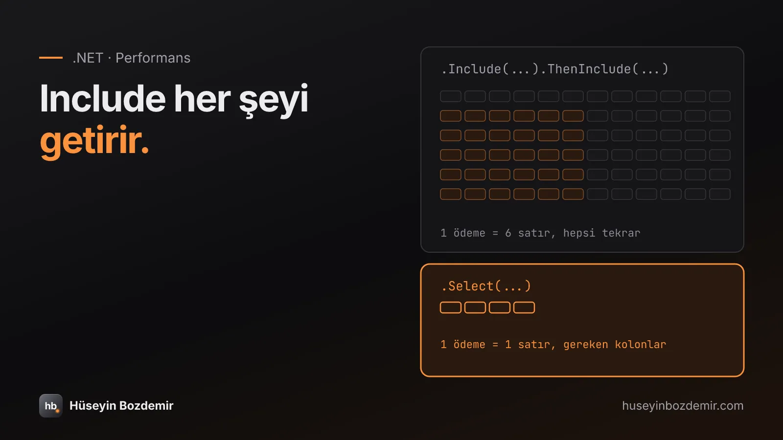 'Include her şeyi getirir.' başlığı; sağda iki tablo: üstte .Include zinciriyle gelen, aynı ödemenin kolonları turuncu olarak her satırda tekrar eden altı satırlık geniş bir ızgara; altta .Select ile gelen, turuncu çerçeveli tek satır ve birkaç kolon.