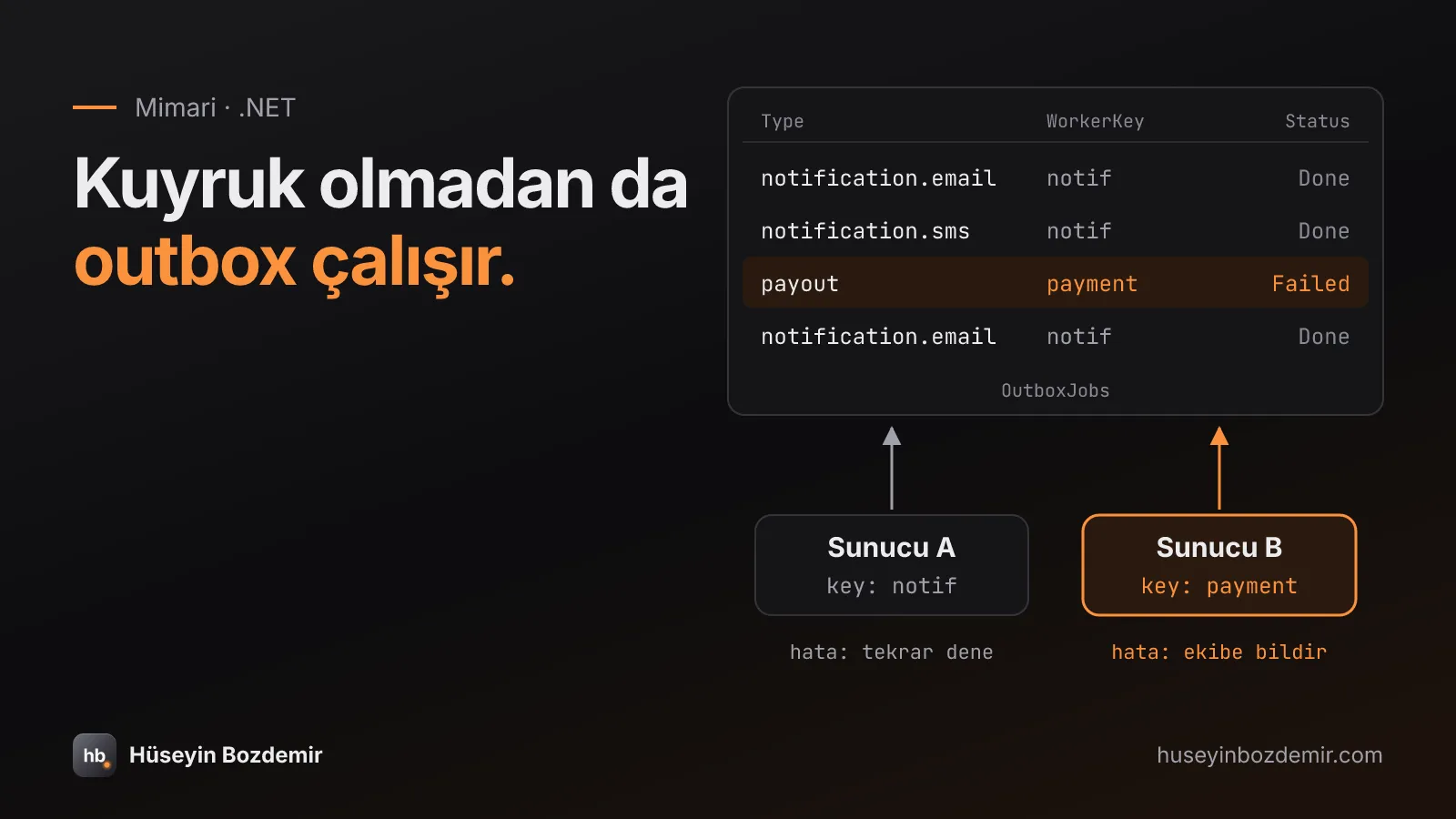 'Kuyruk olmadan da outbox çalışır.' başlığı; sağda OutboxJobs tablosu: bildirim satırları Done, payout satırı turuncu vurguyla Failed; altında Sunucu A (key: notif, hata: tekrar dene) ve turuncu çerçeveli Sunucu B (key: payment, hata: ekibe bildir).