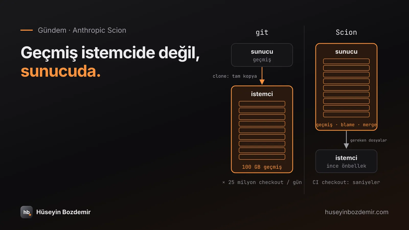 'Geçmiş istemcide değil, sunucuda.' başlığı; iki sütun: git tarafında küçük sunucu kutusu ve tam geçmişi (100 GB) taşıyan büyük istemci, altında 25 milyon checkout/gün; Scion tarafında geçmişi tutan büyük sunucu ve yalnızca gereken dosyaları alan ince istemci, CI checkout saniyeler.