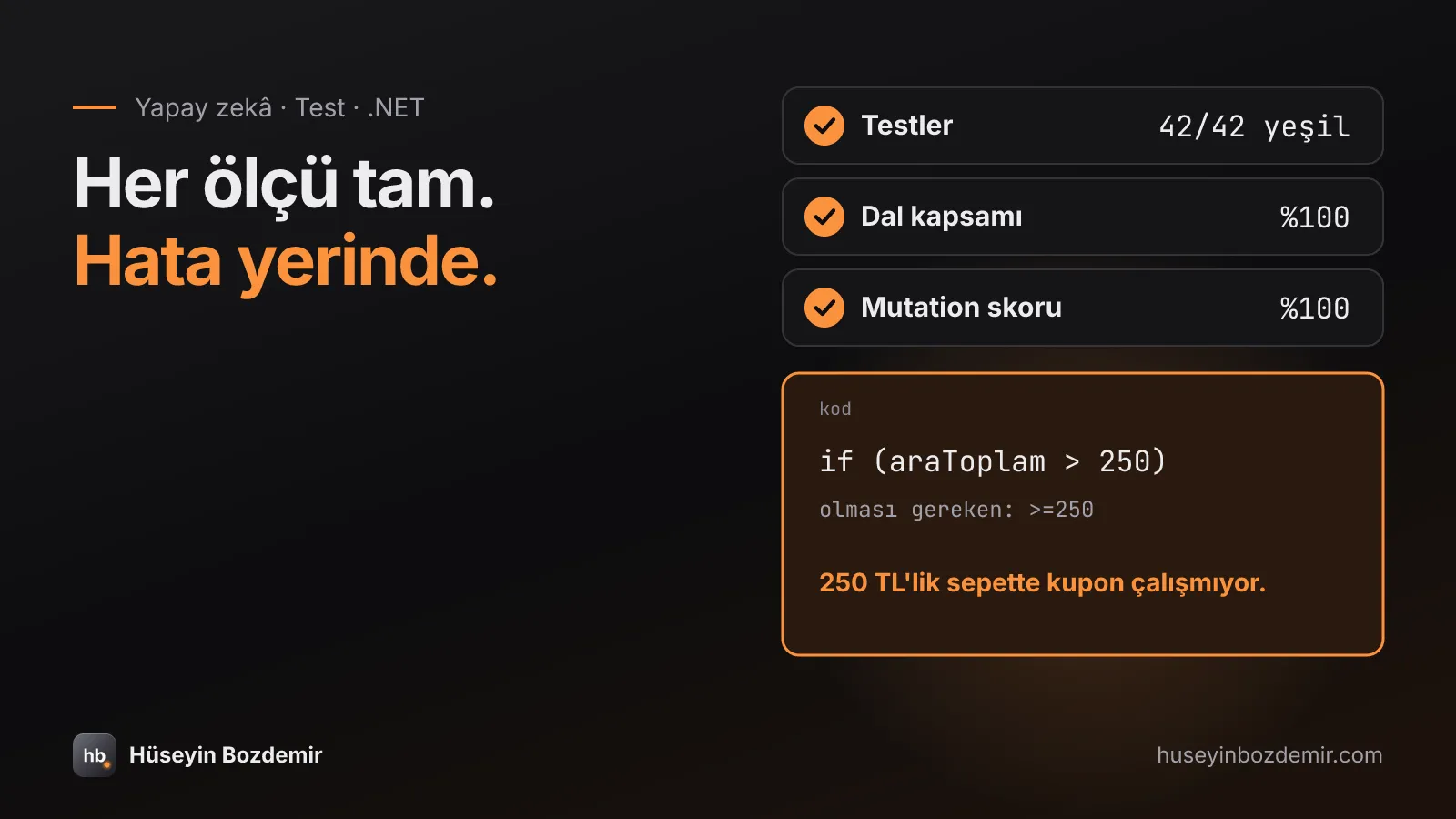 'Her ölçü tam. Hata yerinde.' başlığı; sağda tikli üç satır: Testler 42/42 yeşil, Dal kapsamı %100, Mutation skoru %100; altında turuncu çerçeveli kod kutusu: if (araToplam > 250), olması gereken >= 250, 250 TL'lik sepette kupon çalışmıyor.