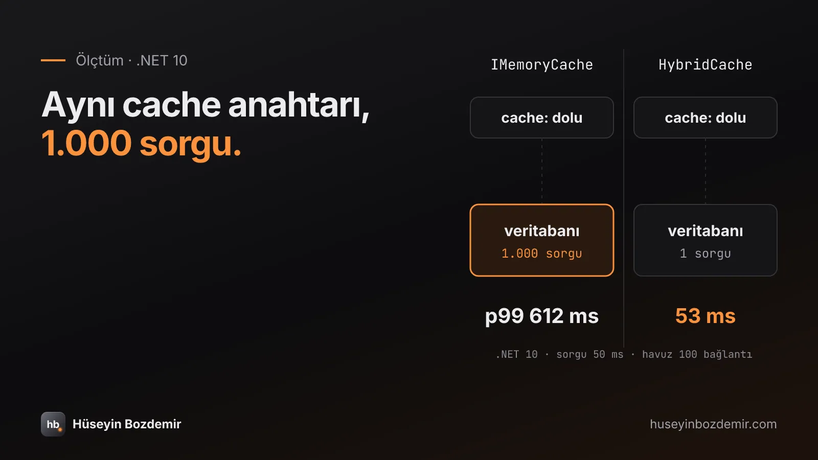 'Aynı cache anahtarı, 1.000 sorgu.' başlığı; iki sütun: IMemoryCache tarafında veritabanı kutusu turuncu, 1.000 sorgu ve p99 612 ms; HybridCache tarafında 1 sorgu ve 53 ms. Altta ortam satırı: .NET 10, sorgu 50 ms, havuz 100 bağlantı.