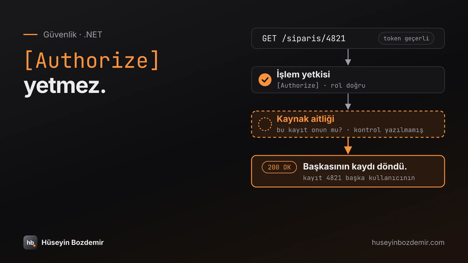 Kod fontuyla [Authorize] ve altında 'yetmez.' başlığı; sağda bir isteğin akışı: token geçerli, işlem yetkisi kontrolünden geçmiş, kaynak aitliği kontrolü kesikli çizgiyle boş bırakılmış, sonuçta 200 OK ile başkasının kaydı dönmüş.