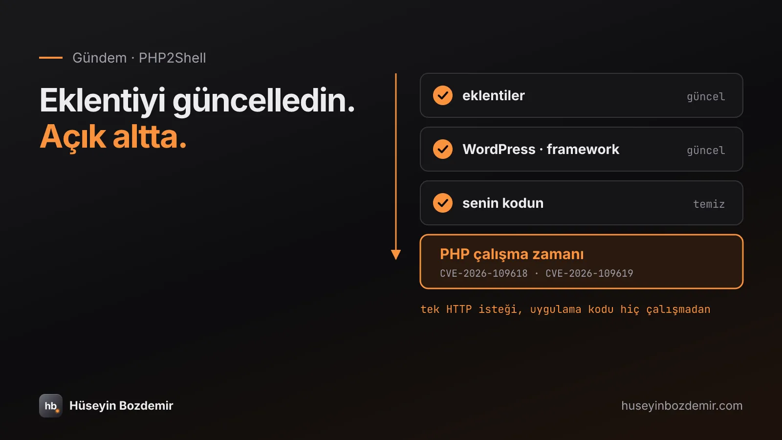 'Eklentiyi güncelledin. Açık altta.' başlığı; sağda dört katman: eklentiler, WordPress/framework ve senin kodun tikli ve güncel, en altta turuncu çerçeveli PHP çalışma zamanı (CVE-2026-109618, CVE-2026-109619); turuncu ok tek HTTP isteğinin uygulama kodu çalışmadan en alta indiğini gösteriyor.