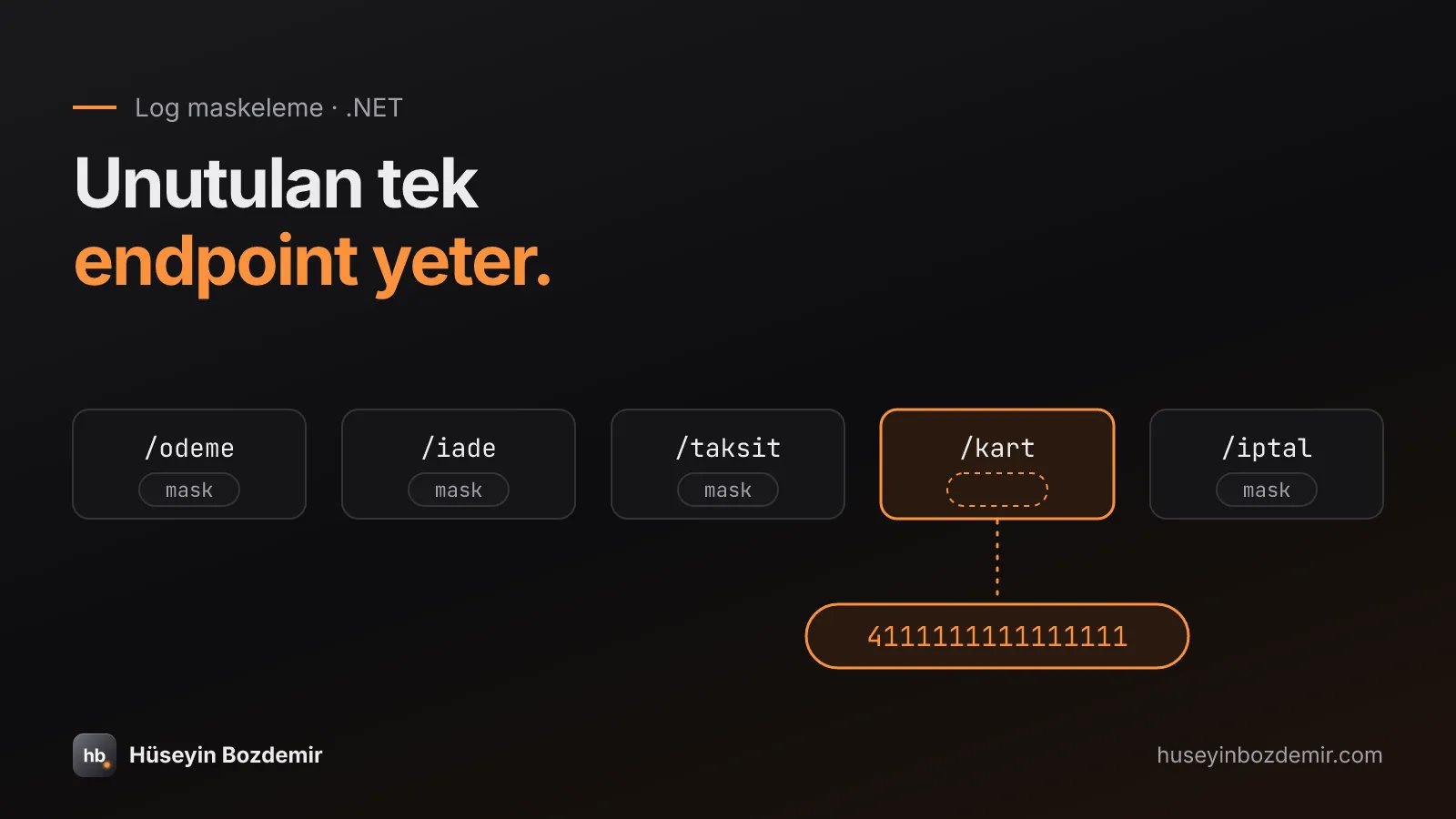 'Unutulan tek endpoint yeter.' başlığı; yan yana beş endpoint kutusu (/odeme, /iade, /taksit, /kart, /iptal), dördünde 'mask' etiketi var, /kart turuncu çerçeveli ve etiket yuvası boş; altından kesikli çizgiyle maskelenmemiş test kart numarası 4111111111111111 düşüyor.